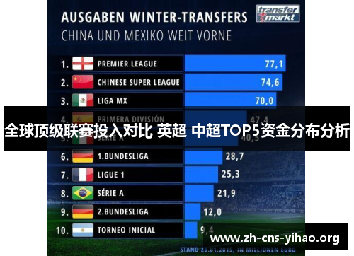 全球顶级联赛投入对比 英超 中超TOP5资金分布分析